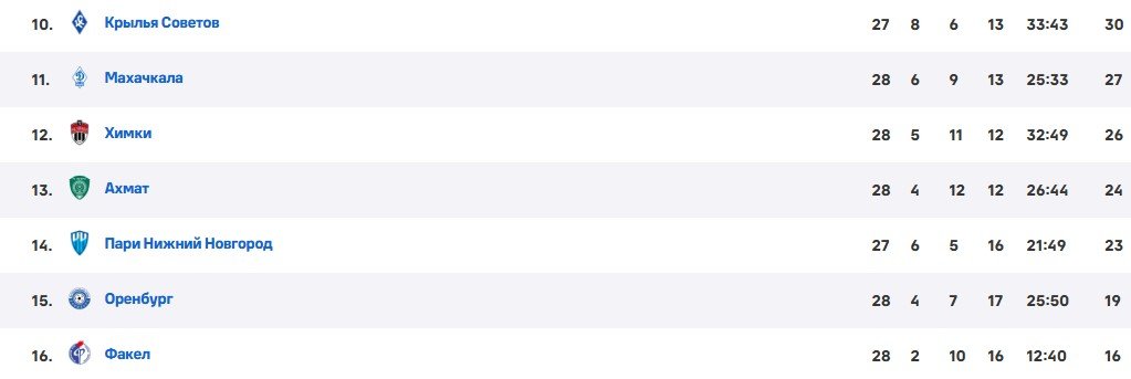Пари НН - Крылья Советов: где смотреть заключительный матч 28 тура РПЛ (12 мая) Пари НН - Крылья Советов: где смотреть заключительный матч 28 тура РПЛ (12 мая)