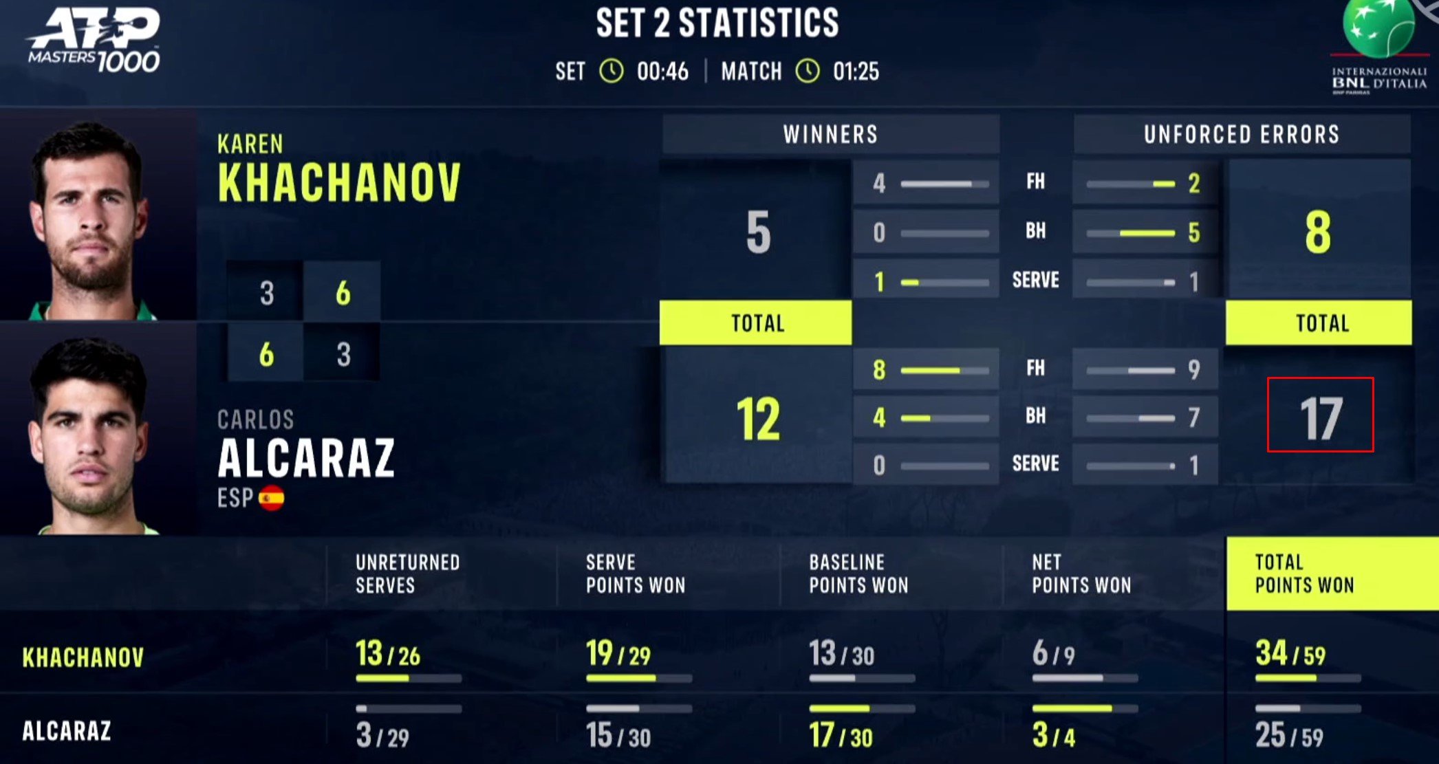 Хачанов в 3-х сетах проиграл Алькарасу в 1/8 финала «Мастерса» в Риме