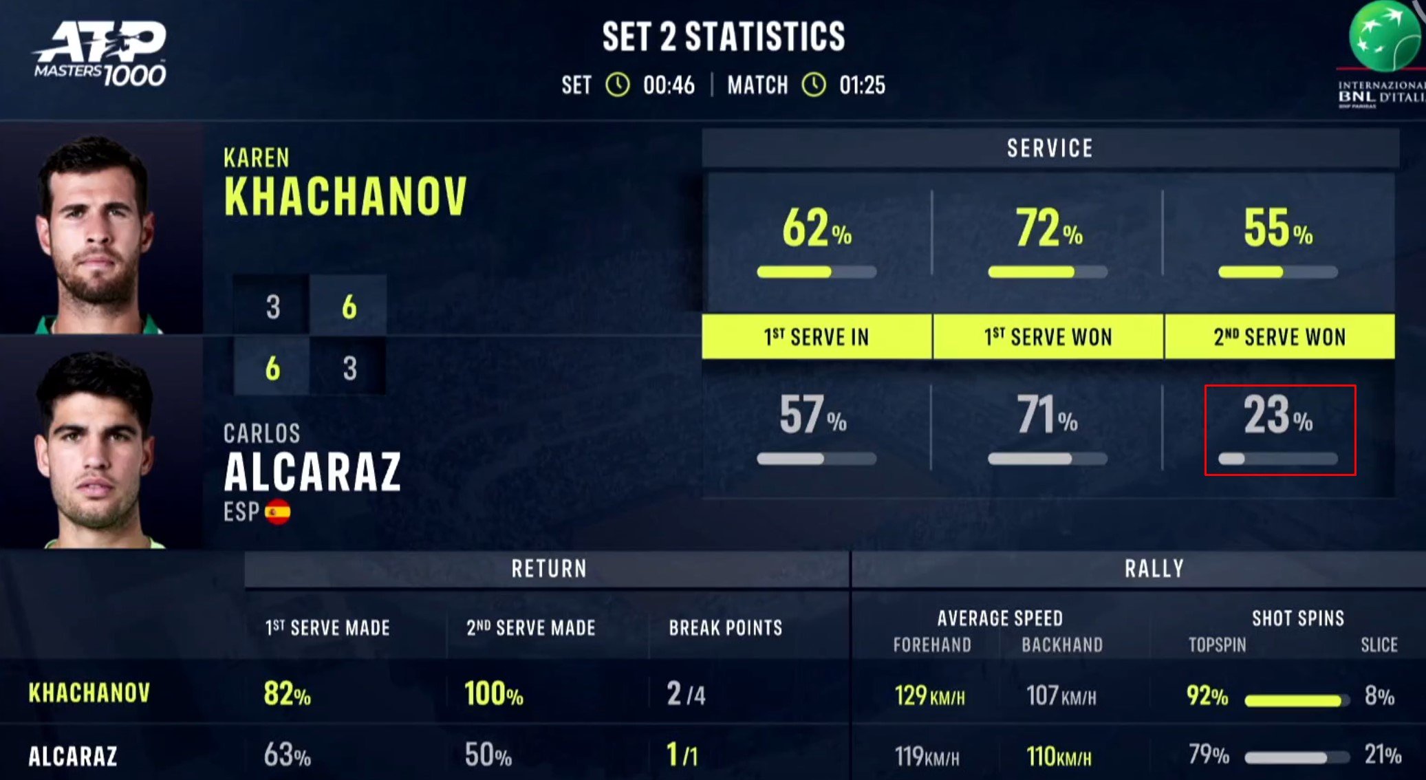 Хачанов в 3-х сетах проиграл Алькарасу в 1/8 финала «Мастерса» в Риме