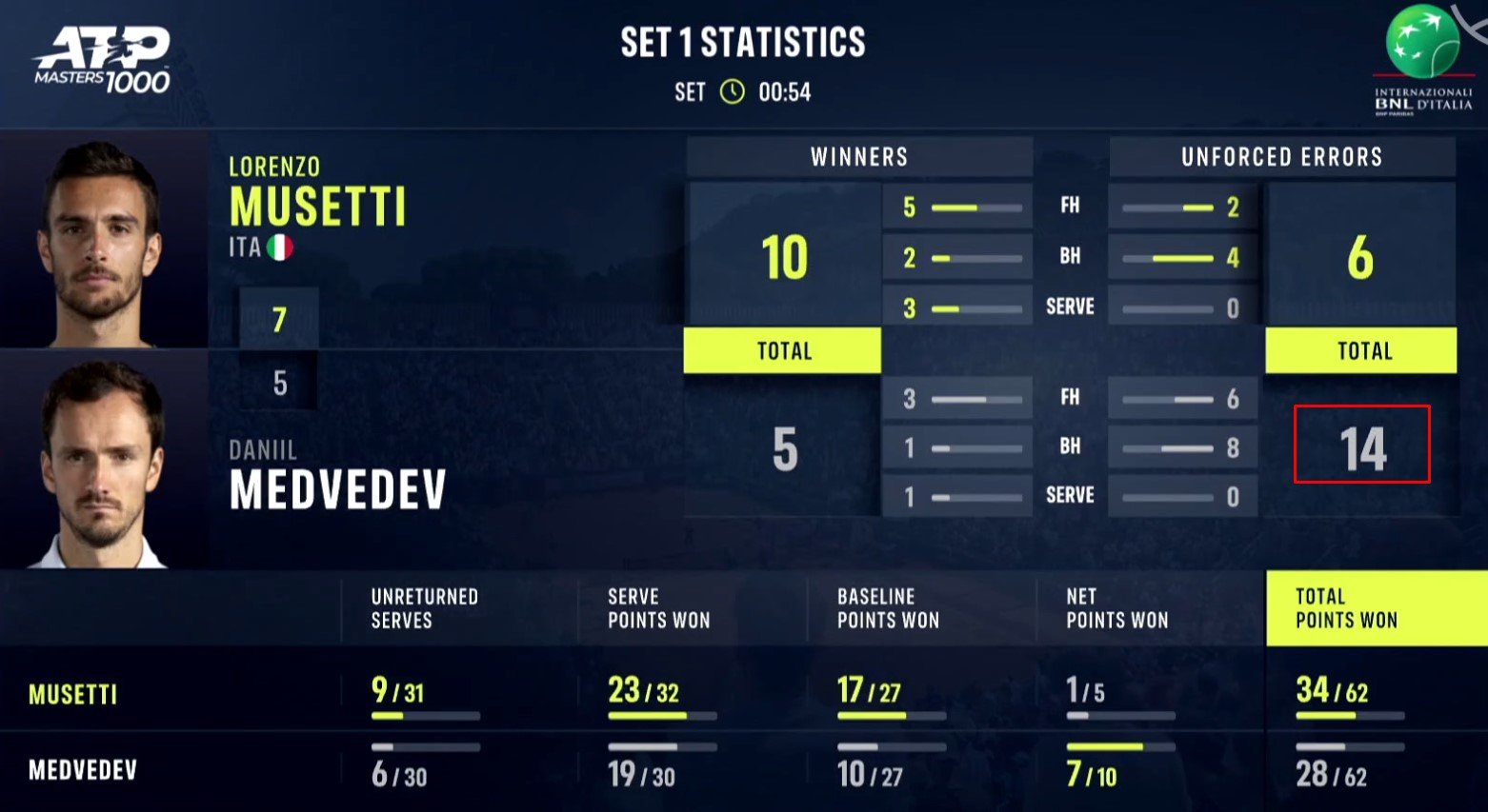 Музетти выбил Медведева с «Мастерса» в Риме, длинная дождевая пауза на матчболе не помогла