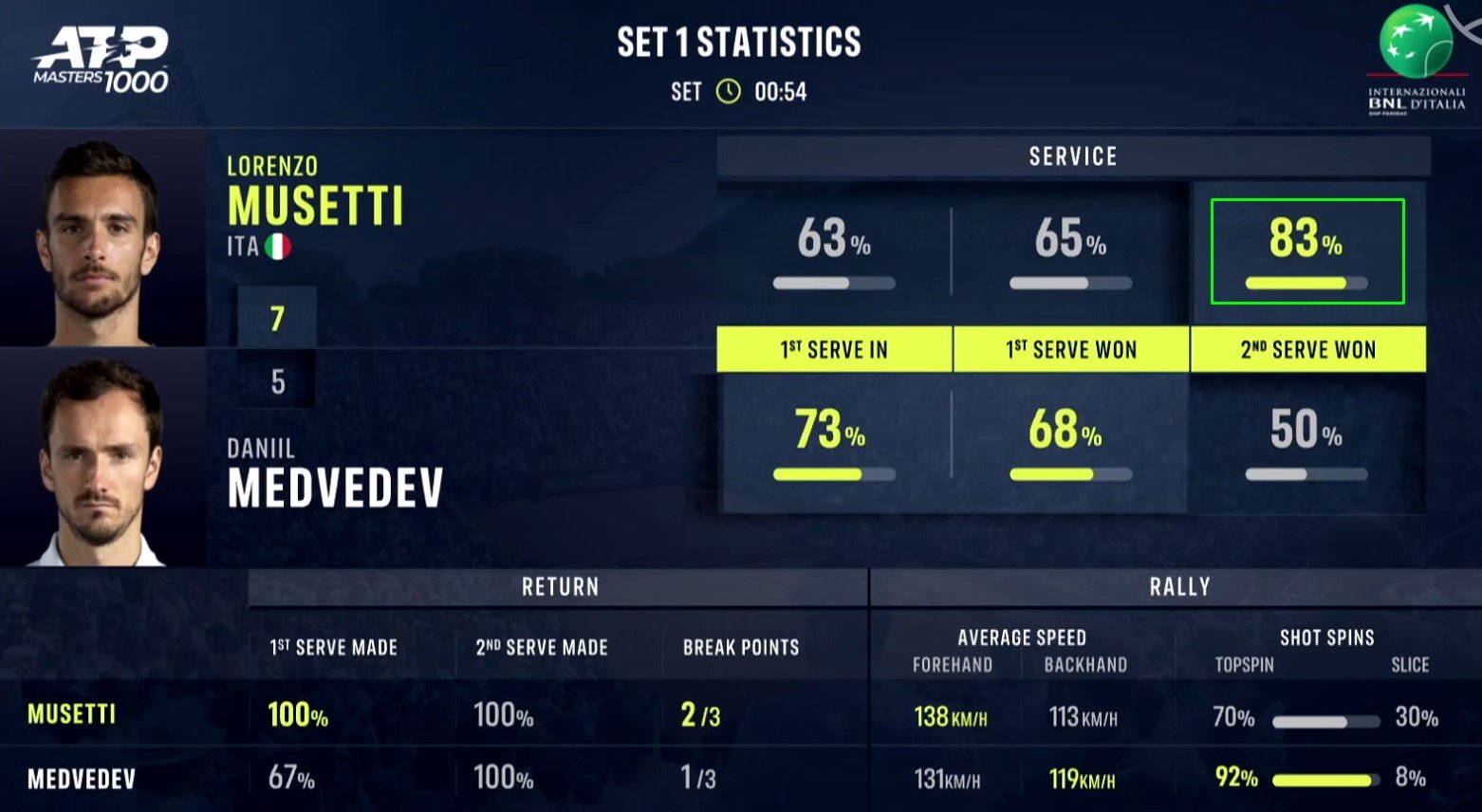 Музетти выбил Медведева с «Мастерса» в Риме, длинная дождевая пауза на матчболе не помогла