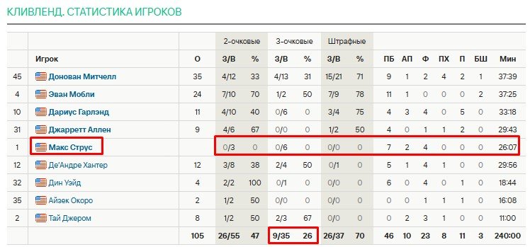 «Индиана» закрыла серию с «Кливлендом» (4-1) и вышла в полуфинал НБА (Видео)