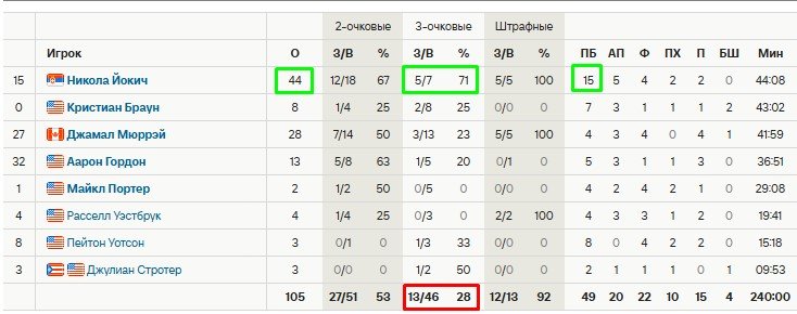 «Денвер» Йокича в шаге от вылета из плей-офф НБА, 44 очка серба не помогли «Денвер» Йокича в шаге от вылета из плей-офф НБА, 44 очка серба не помогли