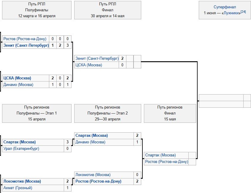 ЦСКА - Зенит: прогноз Мора на ответный кубковый матч 14 мая (Финал Пути РПЛ)