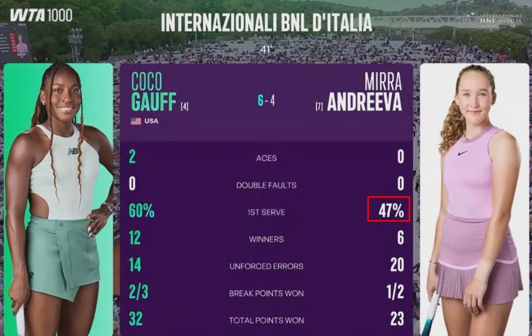 Мирра Андреева не смогла выйти в полуфинал «тысячника» в Риме, уступив Гауфф 0-2