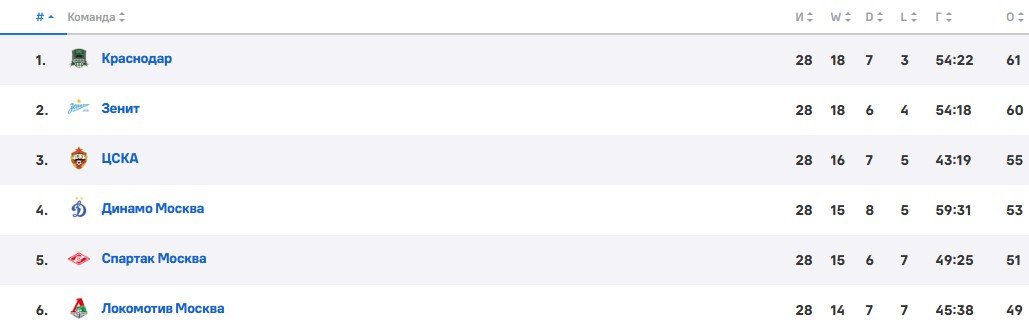 Оренбург - Краснодар: прогноз Радимова на 29 тур РПЛ (17 мая) Оренбург - Краснодар: прогноз Радимова на 29 тур РПЛ (17 мая)
