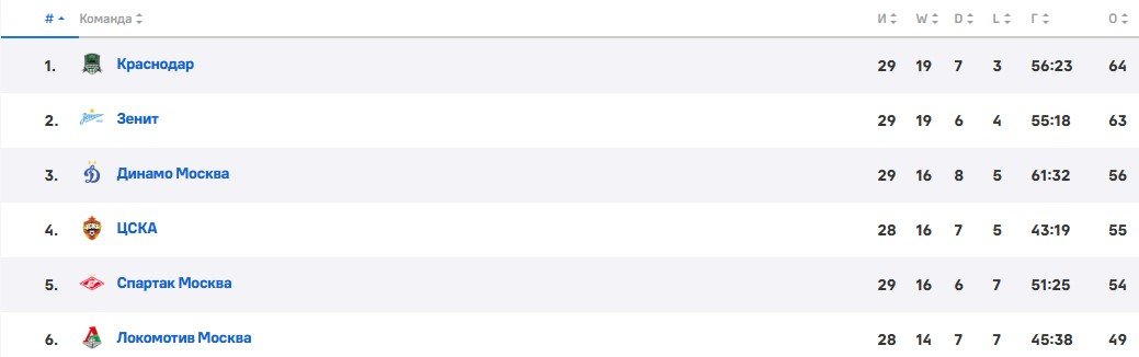 Локомотив - ЦСКА: прогноз Мора на 29-й тур РПЛ (19 мая)
