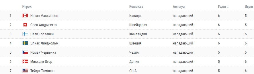 ЧМ-25: Маккиннон (Канада) и Толванен (Финляндия) продолжат очную снайперскую борьбу - трансляция