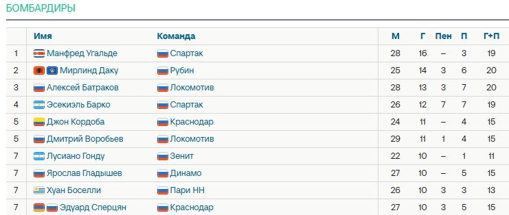 РПЛ перед заключительным туром: таблица, бомбардиры, расписание