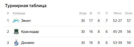 РПЛ перед заключительным туром: таблица, бомбардиры, расписание