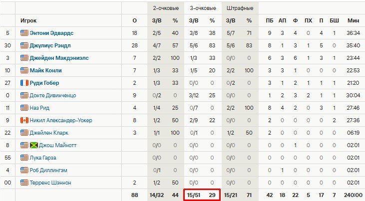 Плей-офф НБА: «Оклахома» легко победила дома «Миннесоту», 1-0 в серии (полуфинал, видео)