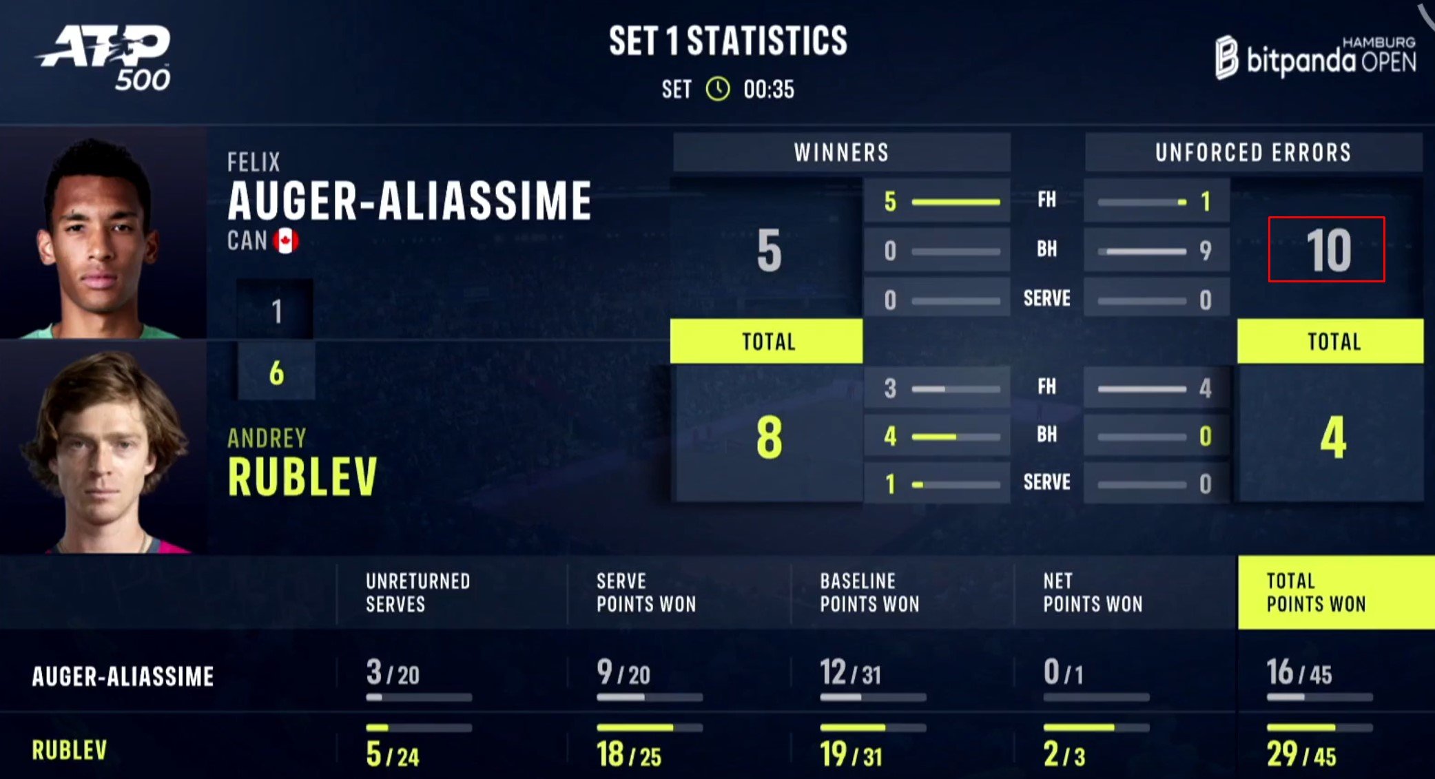 Рублев обыграл Оже-Альяссима и вышел в финал турнира в Гамбурге (АТП-500)