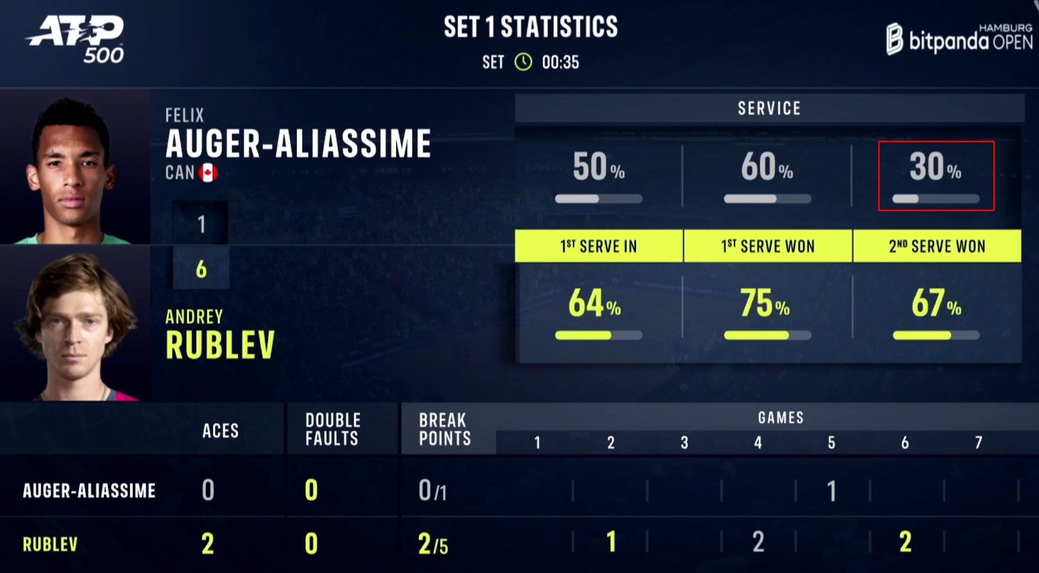 Рублев обыграл Оже-Альяссима и вышел в финал турнира в Гамбурге (АТП-500)