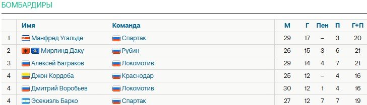 Итоговая таблица РПЛ 2025: «быки» - чемпионы, «Зенит» - второй, ЦСКА - третий (Видео)