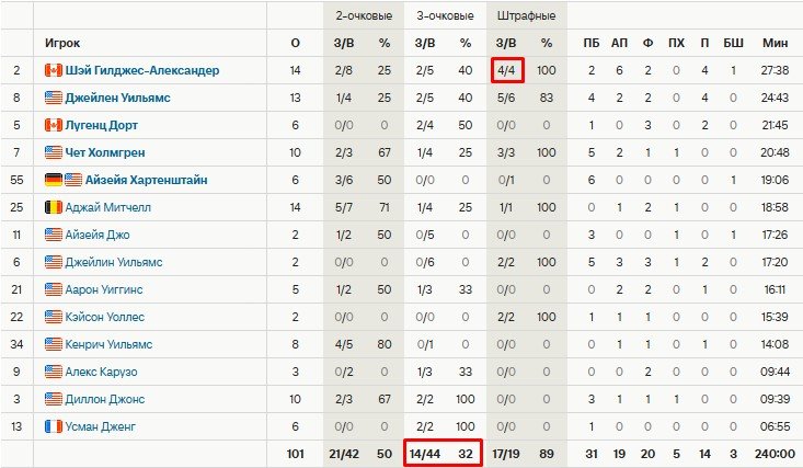 Фанаты «Миннесоты» травили ШГА на штрафных бросках (НБА, видео) Фанаты «Миннесоты» травили ШГА на штрафных бросках (НБА, видео)