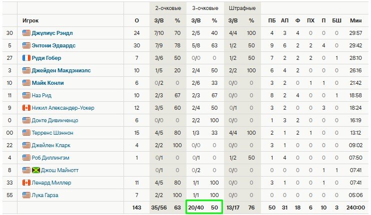Фанаты «Миннесоты» травили ШГА на штрафных бросках (НБА, видео) Фанаты «Миннесоты» травили ШГА на штрафных бросках (НБА, видео)