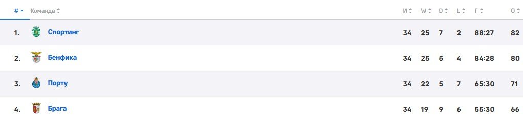 Бенфика - Спортинг: прогноз Журавеля на финал Кубка Португалии (25 мая) Бенфика - Спортинг: прогноз Журавеля на финал Кубка Португалии (25 мая)
