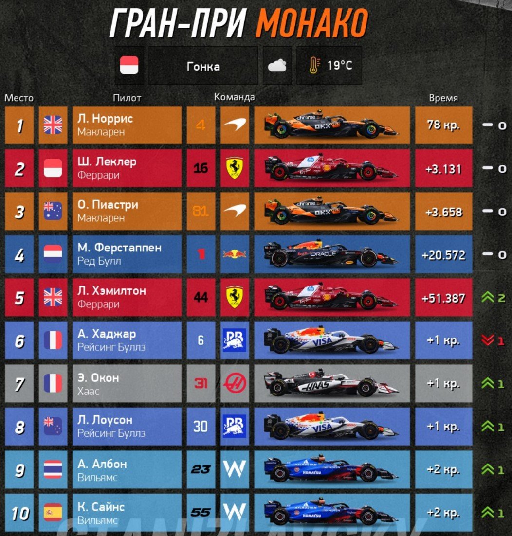 Два «Макларена» на подиуме Гран-при Монако: Норрис - выиграл, Пиастри - третий (Формула-1) Два «Макларена» на подиуме Гран-при Монако: Норрис - выиграл, Пиастри - третий (Формула-1)