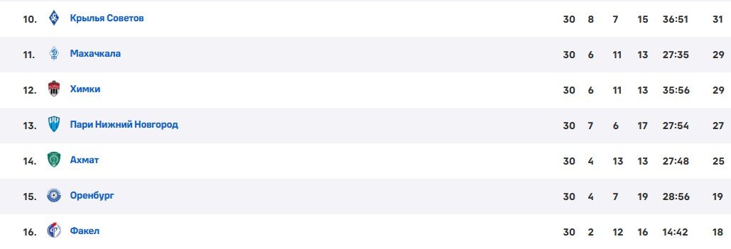 «Крылья Советов» сообщили об уходе тренера Осинькина - официально