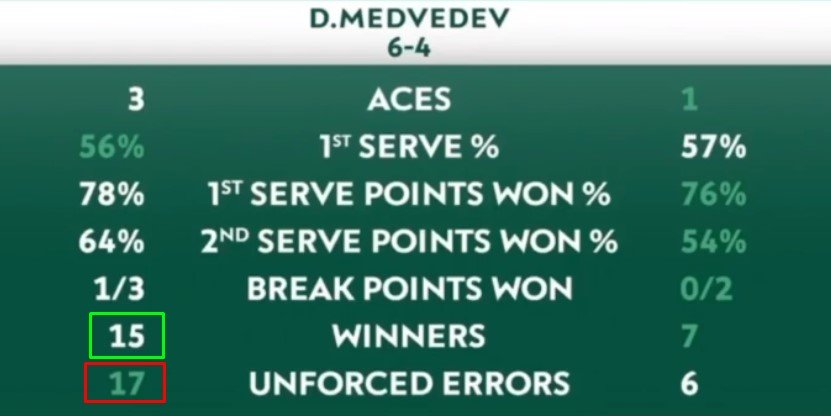 Медведев сенсационно вылетел с «Ролан Гаррос», уступив в 1-м круге Норри в 5-ти сетах Медведев сенсационно вылетел с «Ролан Гаррос», уступив в 1-м круге Норри в 5-ти сетах