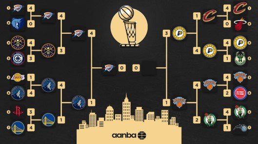 «Оклахома» разгромила «Миннесоту» в матче, серии (4-1) и вышла в финал НБА (Видео) «Оклахома» разгромила «Миннесоту» в матче, серии (4-1) и вышла в финал НБА (Видео)