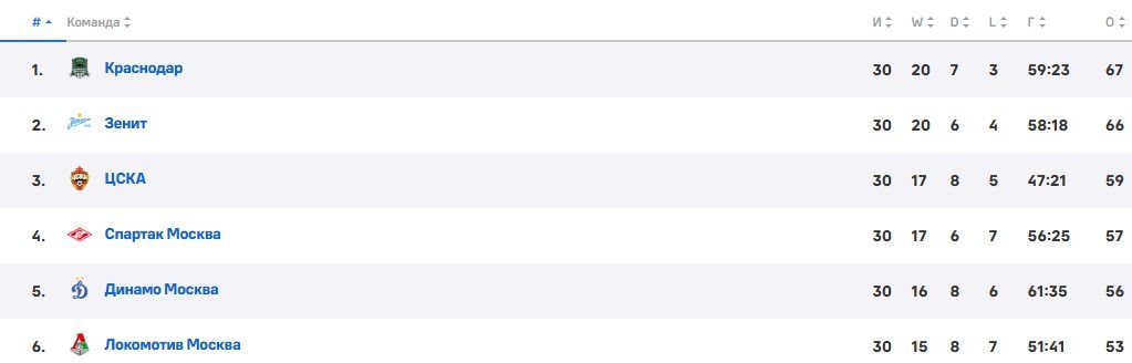 В «Зените» решили полностью сохранить менеджмент и тренерский состав - официально
