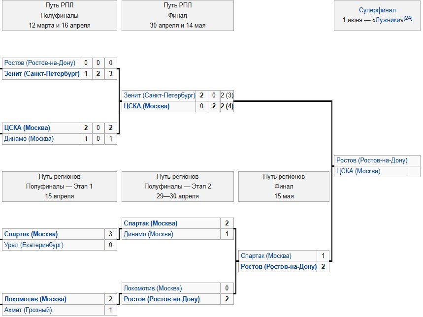 Ростов - ЦСКА: прогноз Мора на Суперфинал Кубка России (1 июня) Ростов - ЦСКА: прогноз Мора на Суперфинал Кубка России (1 июня)