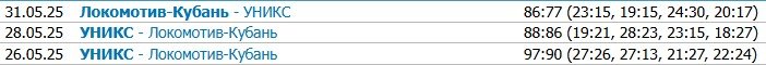 Локомотив-Кубань - Уникс: прогноз на 4-й матч за бронзу Единой лиги ВТБ Локомотив-Кубань - Уникс: прогноз на 4-й матч за бронзу Единой лиги ВТБ