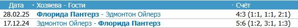 Эдмонтон - Флорида: где и когда смотреть 1-й матч финала Кубка Стэнли (5 июня)