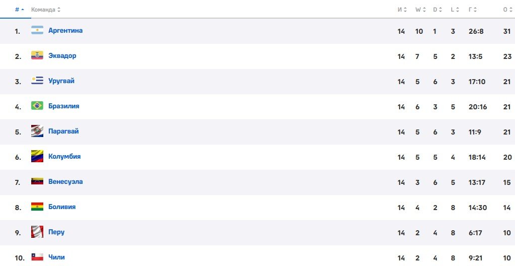Чили - Аргентина: прогноз Вишневского на отбор к ЧМ-2026 Чили - Аргентина: прогноз Вишневского на отбор к ЧМ-2026