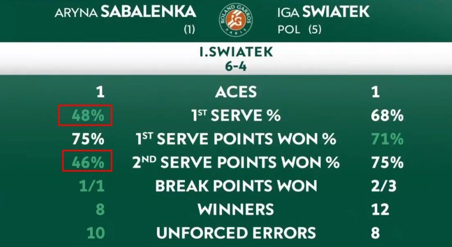 Соболенко вышла в финал «Ролан Гаррос», выбив 4-кратную чемпионку Швентек Соболенко вышла в финал «Ролан Гаррос», выбив 4-кратную чемпионку Швентек