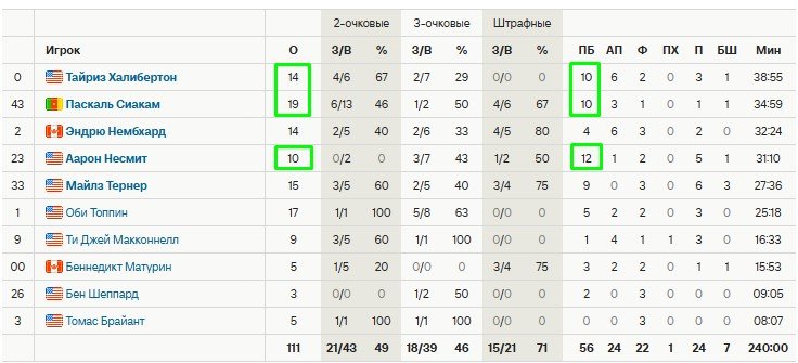 Бросок Халибертона позволил «Индиане» сенсационно победить «Оклахому» (финал НБА, Видео) Бросок Халибертона позволил «Индиане» сенсационно победить «Оклахому» (финал НБА, Видео)