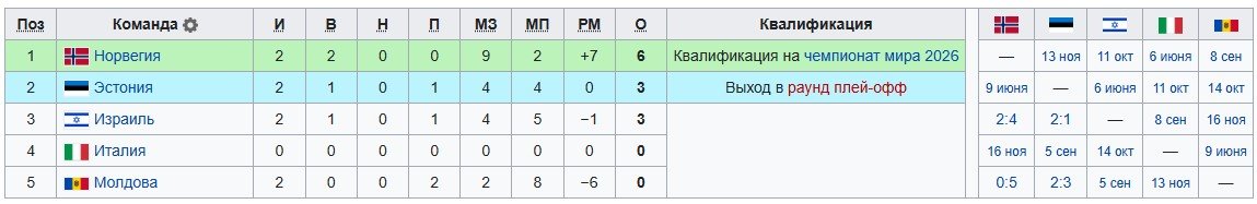 Норвегия - Италия: по какому каналу трансляция отбора на ЧМ-2026 (6 июня)