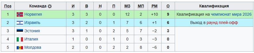 Норвегия всухую разгромила Италию и закрепилась на 1-м месте в отборе на ЧМ (обзор голов - видео)