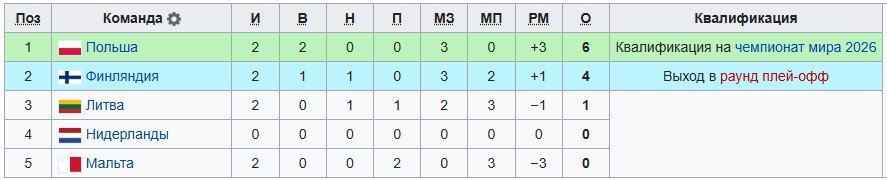 Финляндия - Нидерланды: по какому каналу трансляция отборочного матча ЧМ-2026 (7 июня)