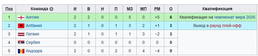 Албания - Сербия: прогноз Журавеля на отбор к ЧМ-2026 (7 июня)