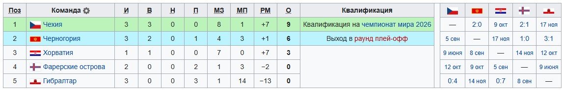 Хорватия - Чехия: когда и по какому каналу трансляция отборочного матча к ЧМ-2026 (9 июня) Хорватия - Чехия: когда и по какому каналу трансляция отборочного матча к ЧМ-2026 (9 июня)