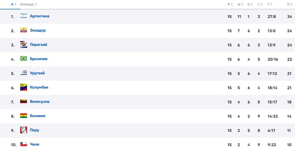 Аргентина - Колумбия: где и когда трансляция отборочного матча ЧМ-2026 (11 июня) Аргентина - Колумбия: где и когда трансляция отборочного матча ЧМ-2026 (11 июня)