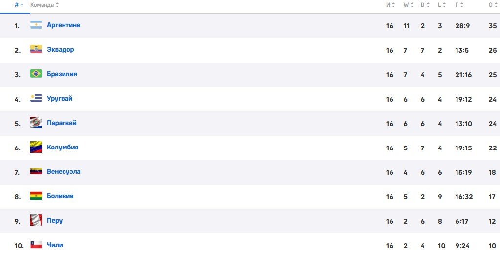 Бразилия и Эквадор стали 12-й и 13-й командой, кто отобрался на ЧМ-2026