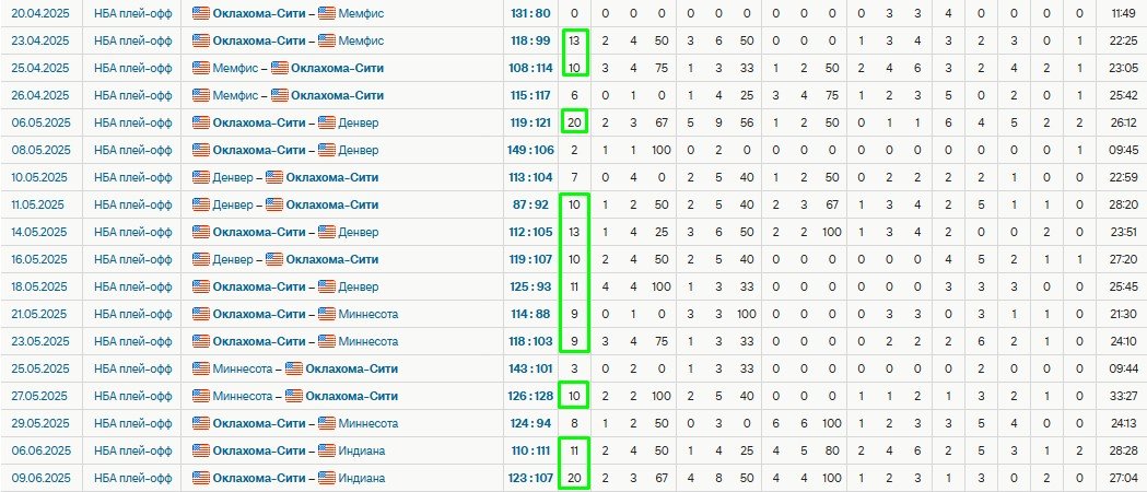 Индиана - Оклахома: прогноз на 3-й матч финальной серии НБА (12 июня)