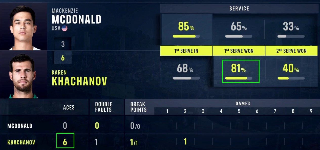 Хачанов в 3-х сетах победил Макдональда и вышел в 1/4 финала в Хертогенбоше (АТП-250) Хачанов в 3-х сетах победил Макдональда и вышел в 1/4 финала в Хертогенбоше (АТП-250)