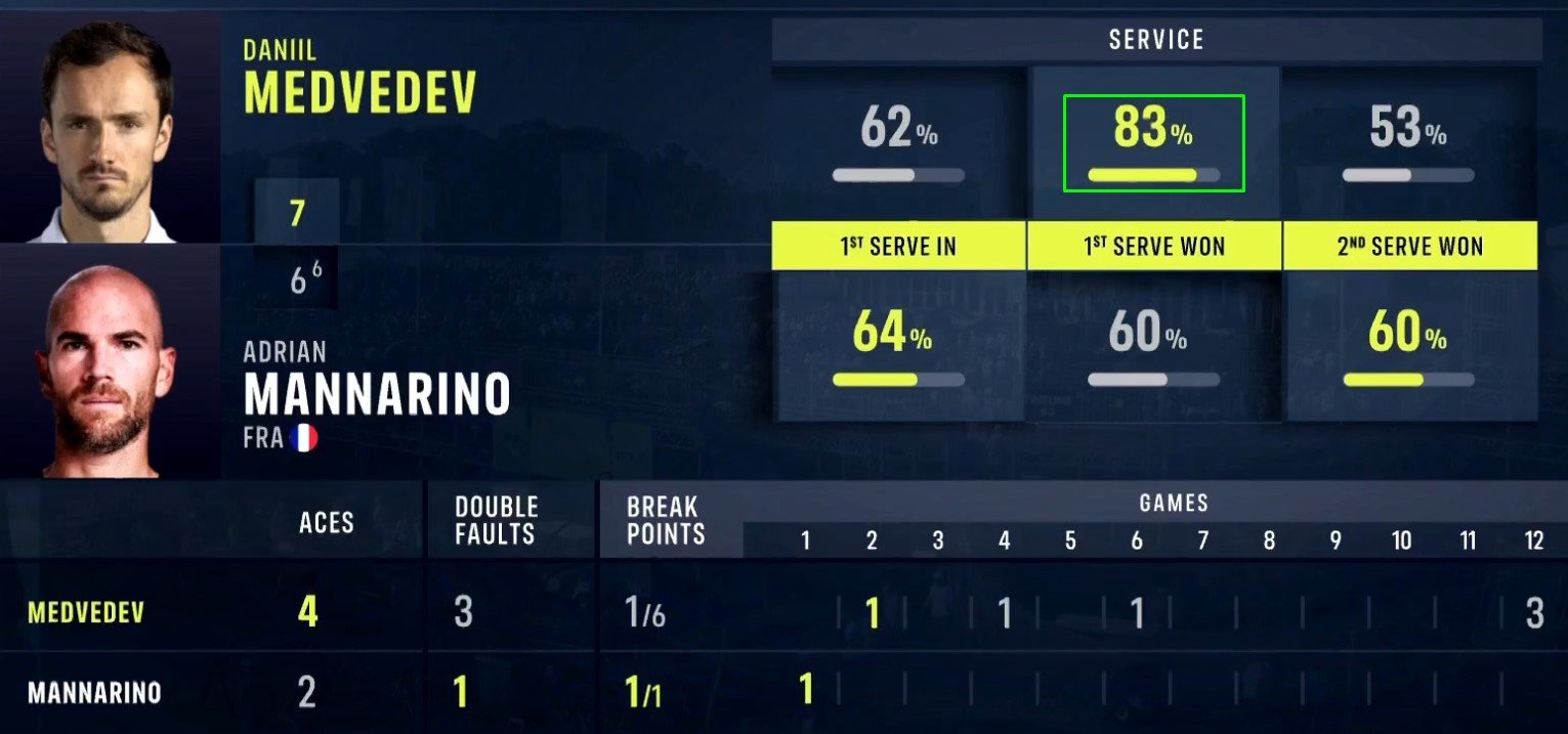 Медведев победил Маннарино и вышел в 1/4 финала в Хертогенбоше (АТП-250)
