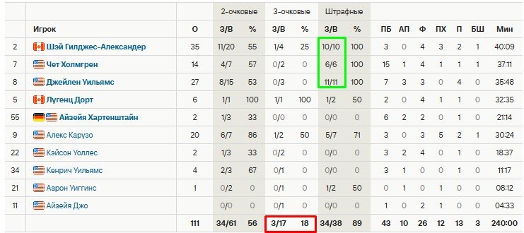 ШГА («Оклахома») набрал 35 очков и помог обыграть «Индиану», 2-2 в финальной серии НБА ШГА («Оклахома») набрал 35 очков и помог обыграть «Индиану», 2-2 в финальной серии НБА