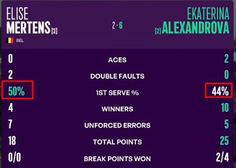 Александрова упустила 11 матчболов и проиграла Мертенс в полуфинале в Хертогенбоше (WTA-250)