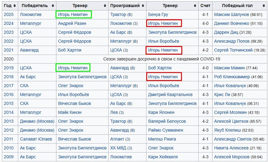 Хоккейный ЦСКА подписал 5-летний контракт с Никитиным и его помощниками - официально Хоккейный ЦСКА подписал 5-летний контракт с Никитиным и его помощниками - официально