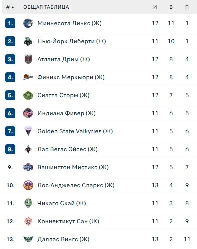 Кейтлин Кларк («Индиана») трижды ударили за 5 секунд (WNBA, видео) Кейтлин Кларк («Индиана») трижды ударили за 5 секунд (WNBA, видео)