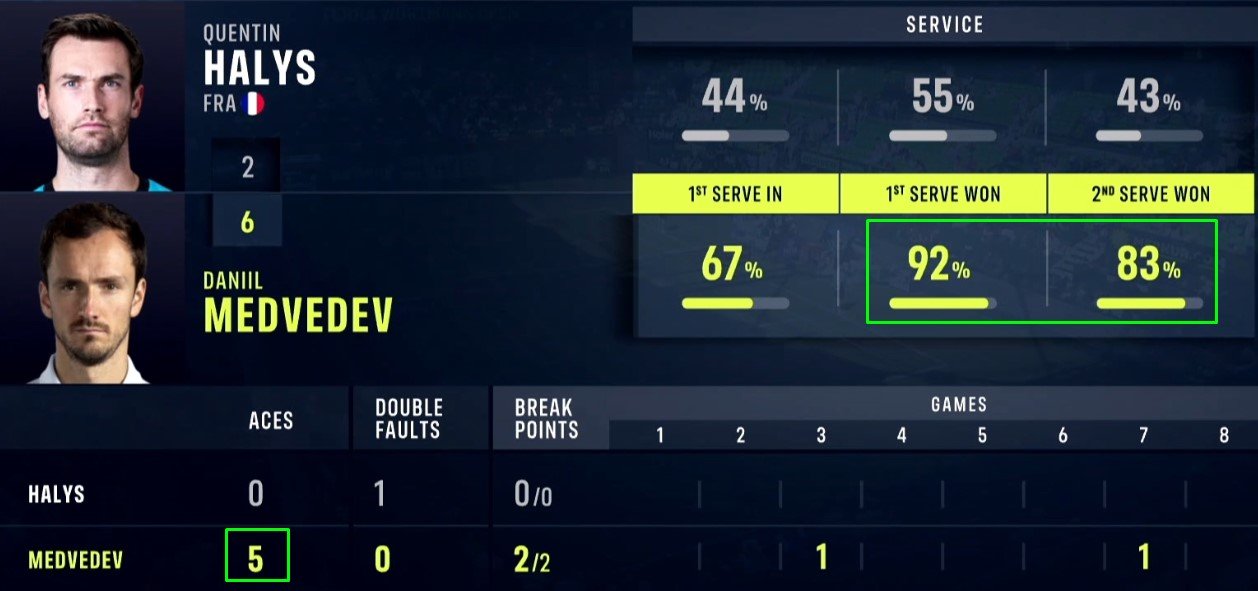 Медведев обыграл 2-0 Алиса и вышел в 1/4 финала на турнире в Галле (АТП-500)