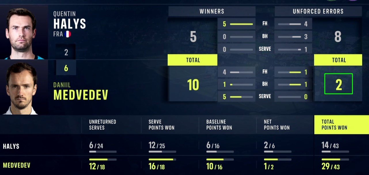 Медведев обыграл 2-0 Алиса и вышел в 1/4 финала на турнире в Галле (АТП-500)