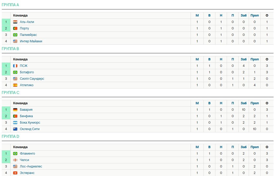Итоги 1 тура клубного ЧМ по футболу - турнирная таблица