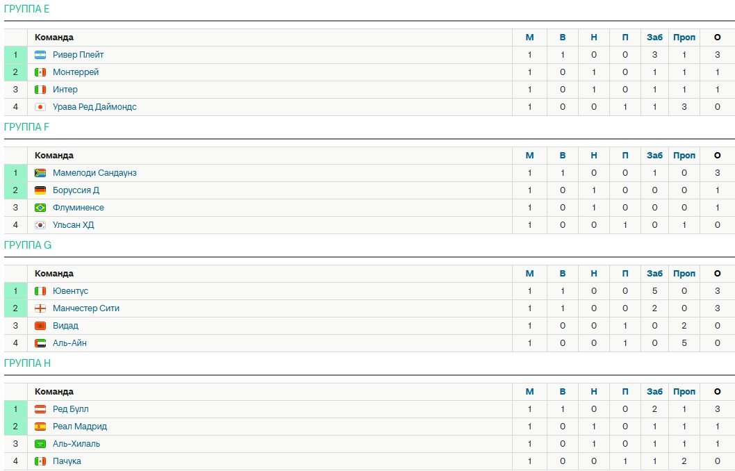 Итоги 1 тура клубного ЧМ по футболу - турнирная таблица